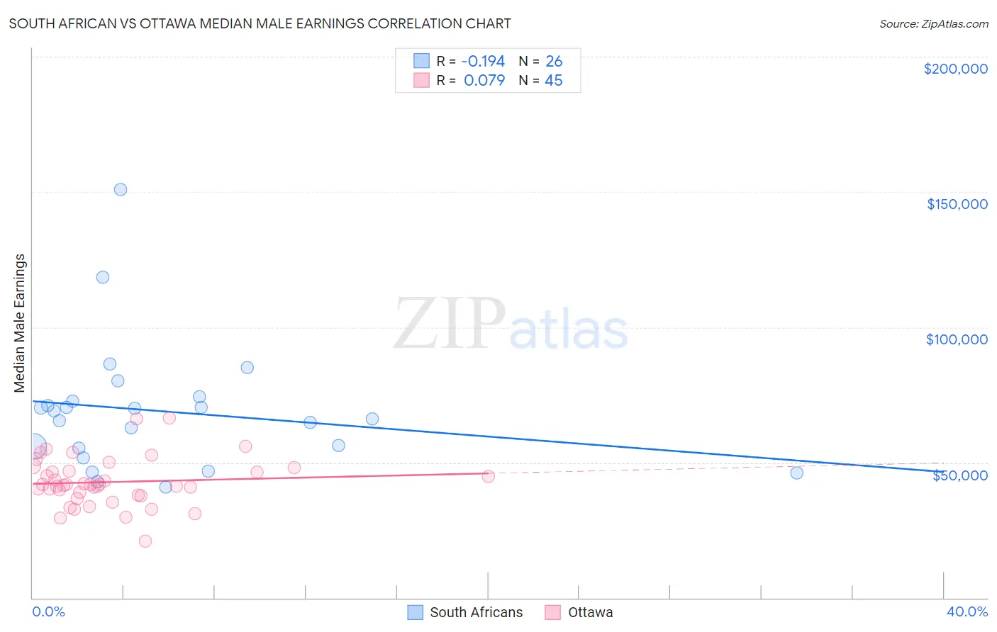 South African vs Ottawa Median Male Earnings