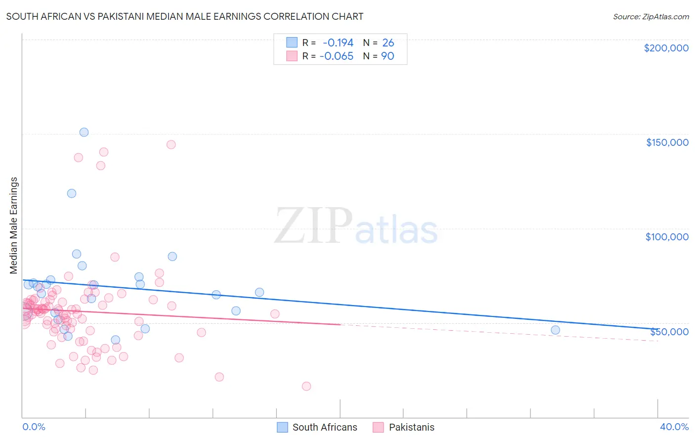 South African vs Pakistani Median Male Earnings