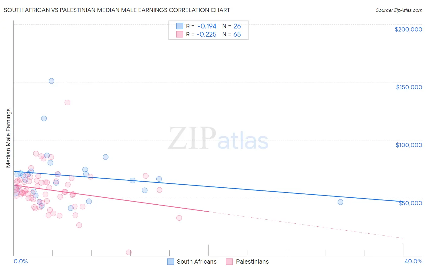 South African vs Palestinian Median Male Earnings