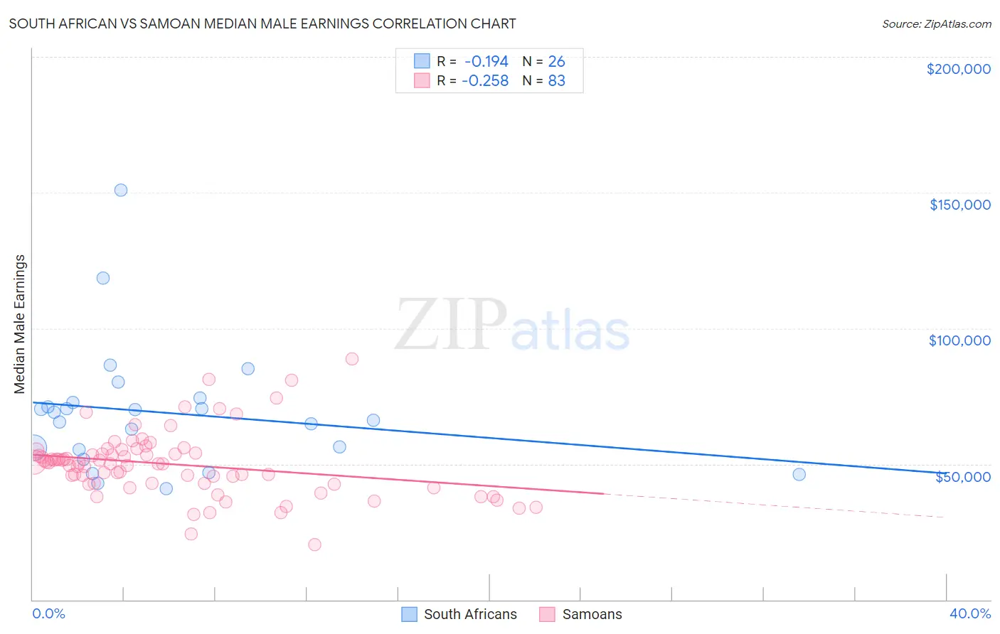 South African vs Samoan Median Male Earnings