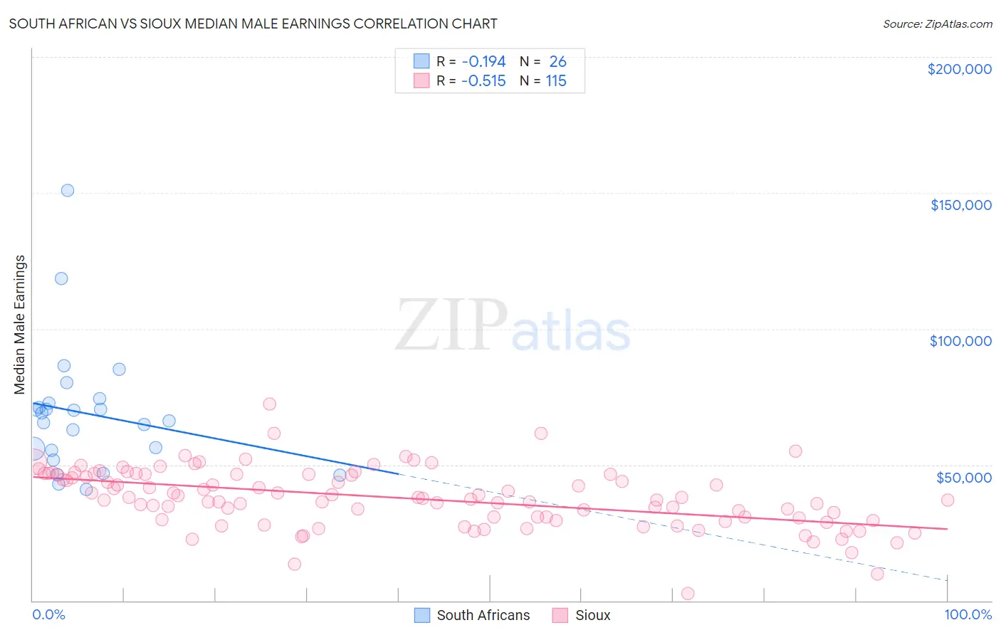 South African vs Sioux Median Male Earnings