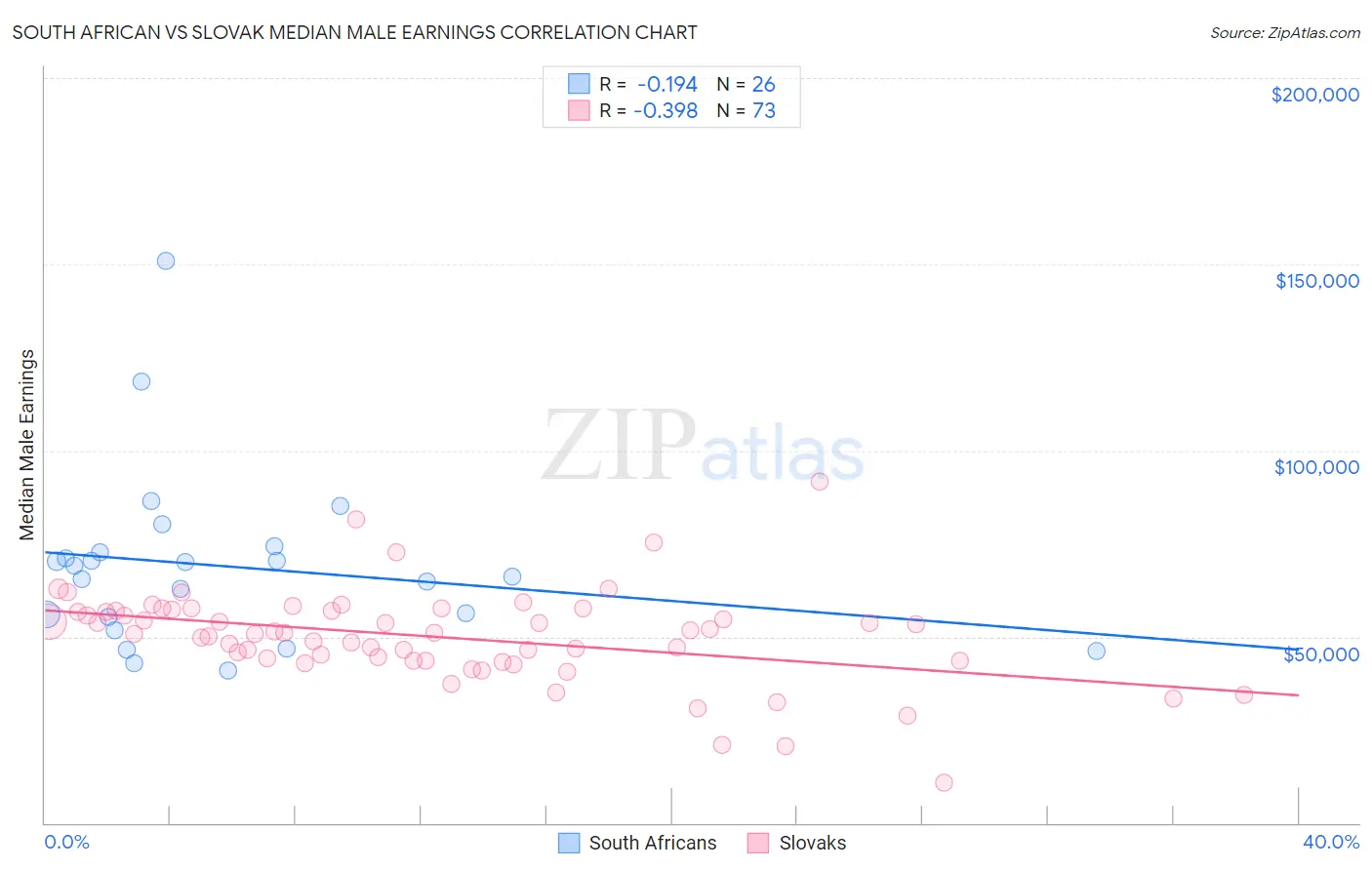 South African vs Slovak Median Male Earnings