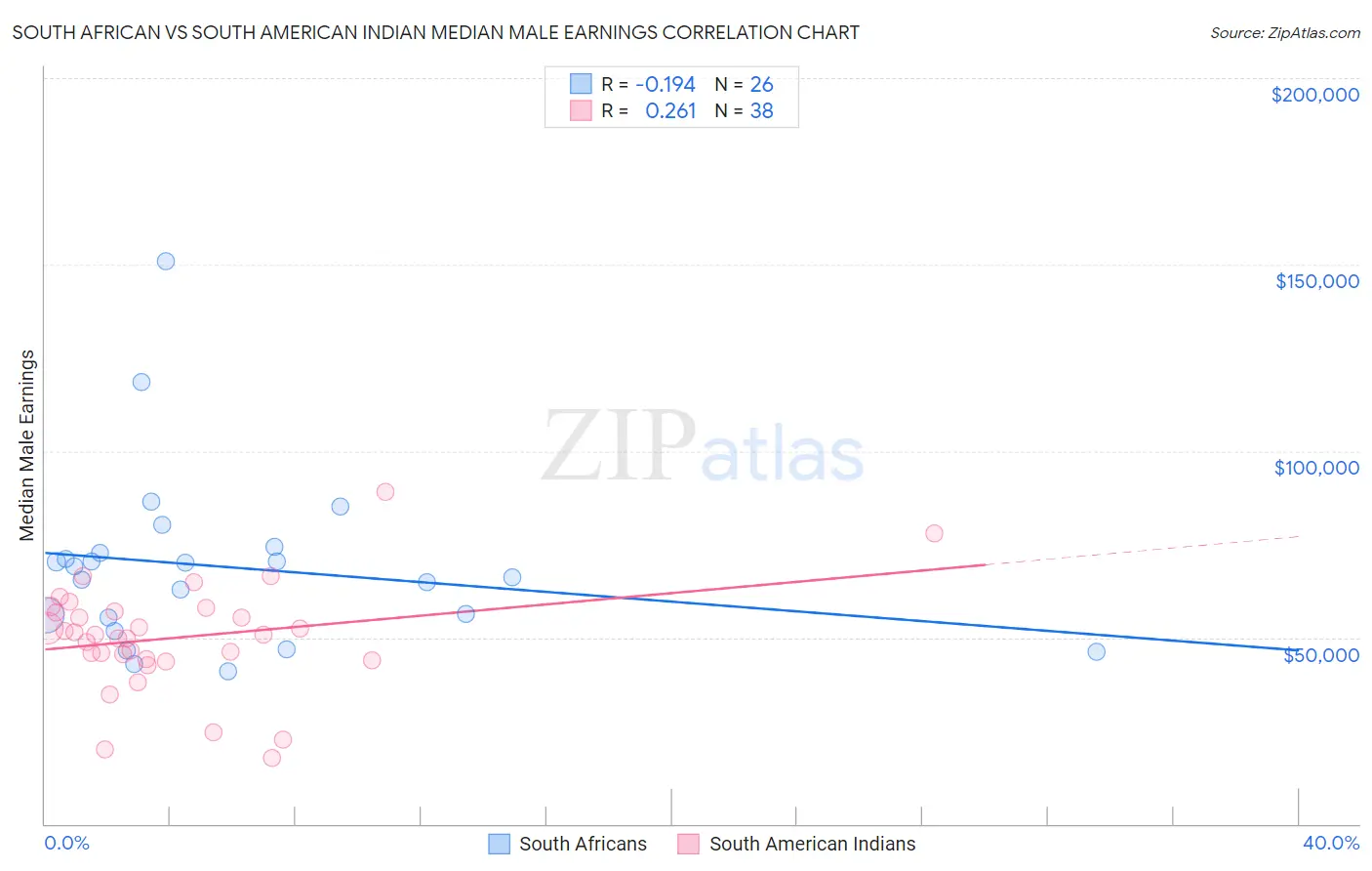 South African vs South American Indian Median Male Earnings