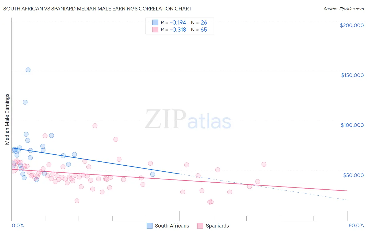 South African vs Spaniard Median Male Earnings