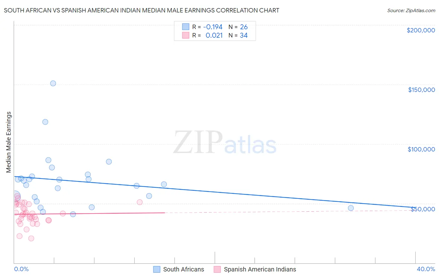 South African vs Spanish American Indian Median Male Earnings