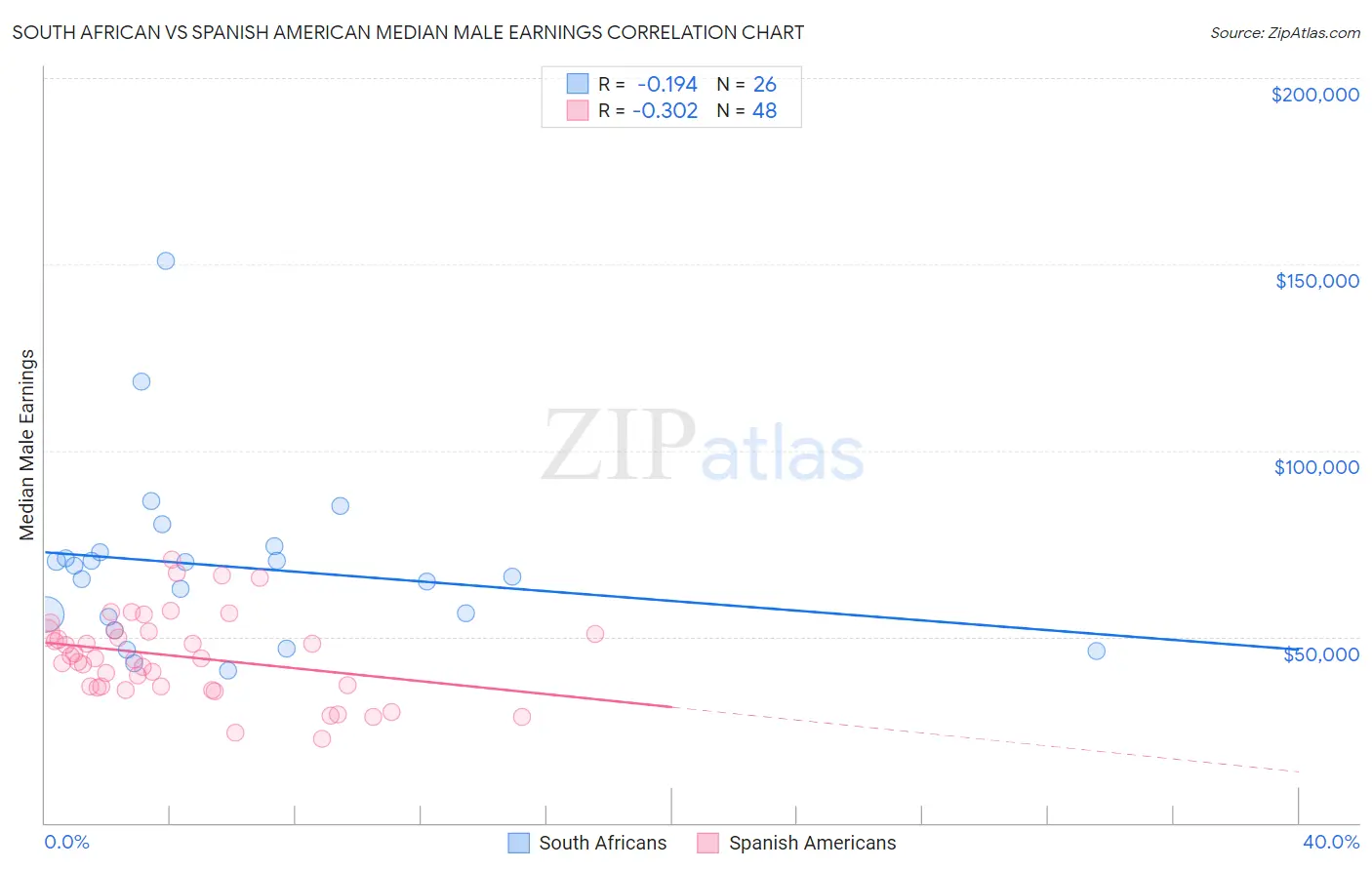 South African vs Spanish American Median Male Earnings