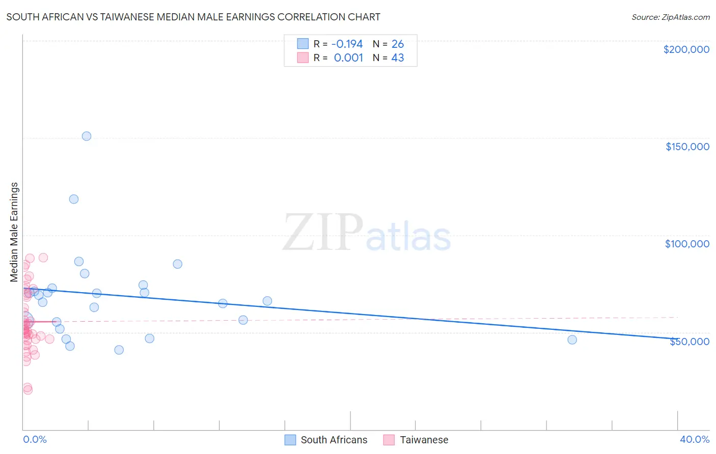 South African vs Taiwanese Median Male Earnings