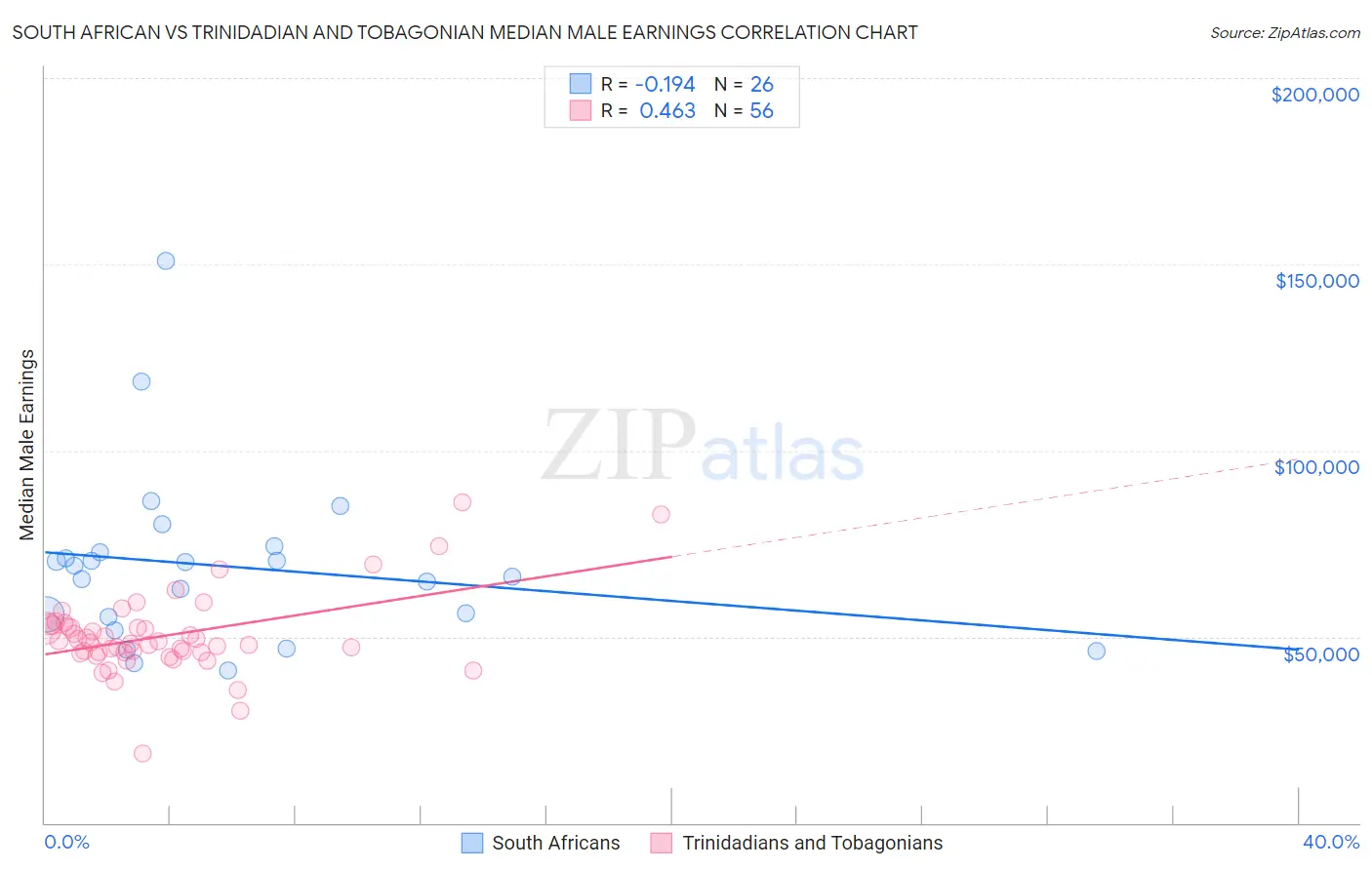 South African vs Trinidadian and Tobagonian Median Male Earnings