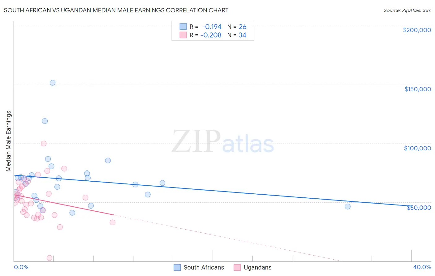 South African vs Ugandan Median Male Earnings