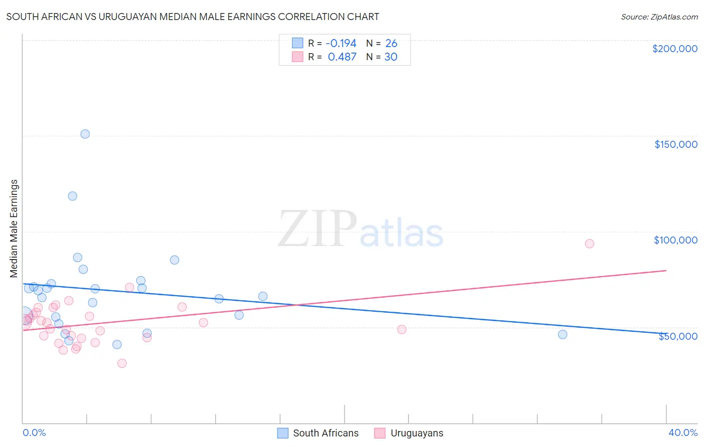 South African vs Uruguayan Median Male Earnings