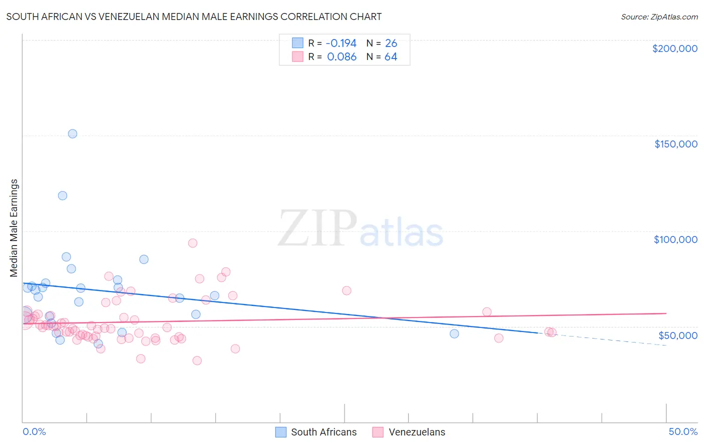 South African vs Venezuelan Median Male Earnings