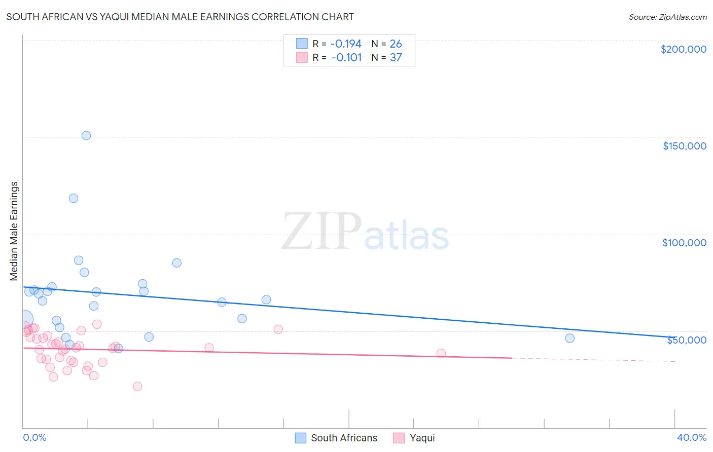 South African vs Yaqui Median Male Earnings