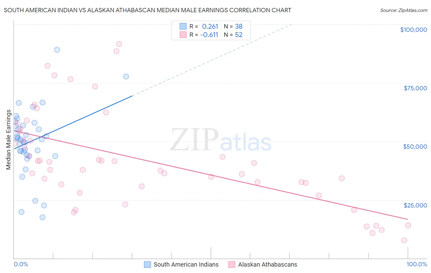 South American Indian vs Alaskan Athabascan Median Male Earnings