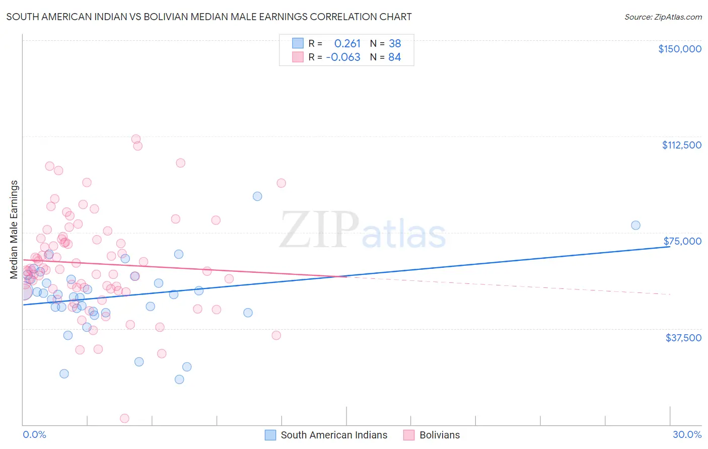 South American Indian vs Bolivian Median Male Earnings