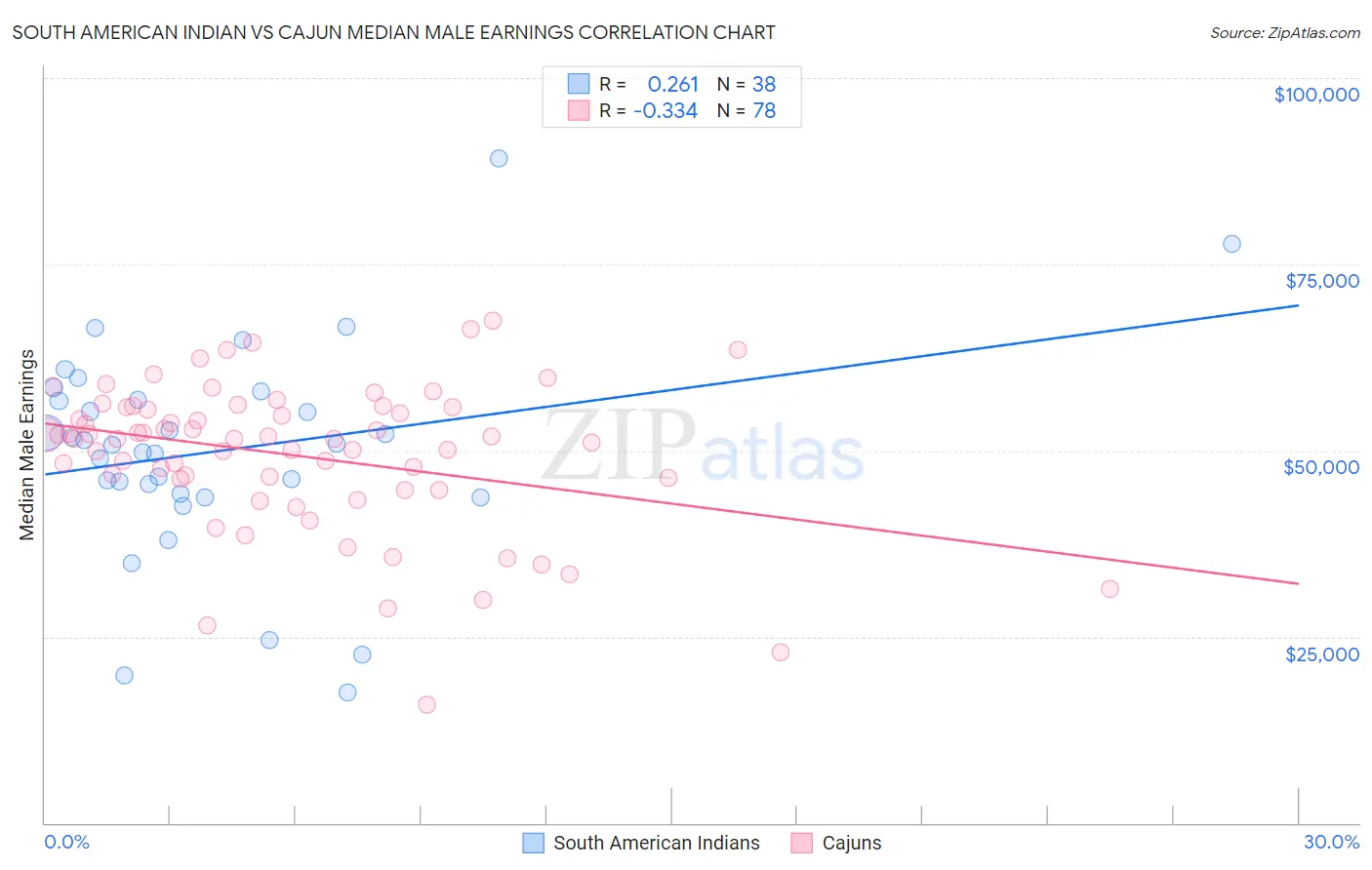 South American Indian vs Cajun Median Male Earnings