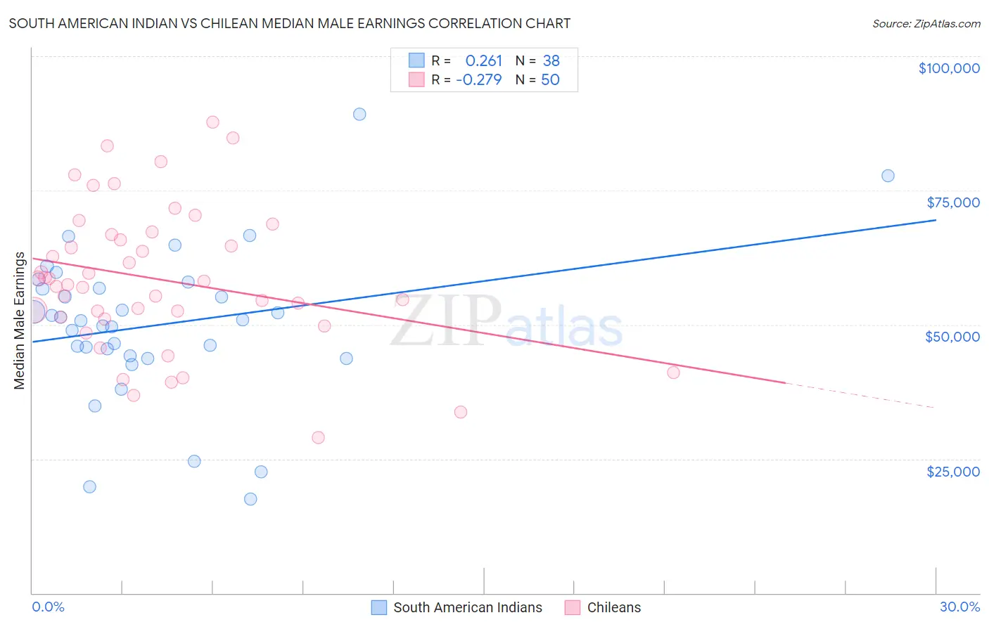 South American Indian vs Chilean Median Male Earnings