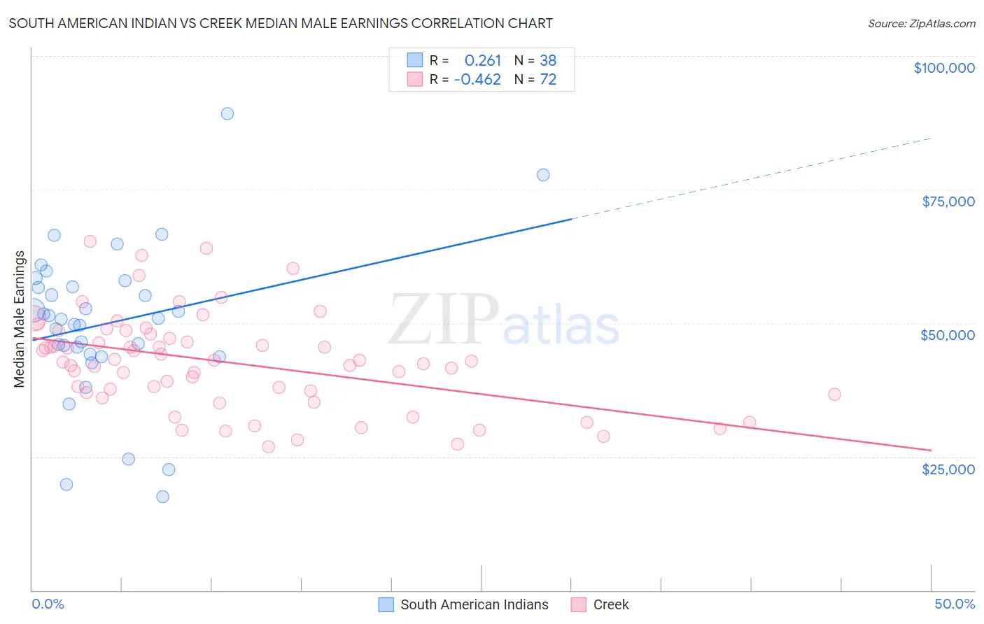 South American Indian vs Creek Median Male Earnings