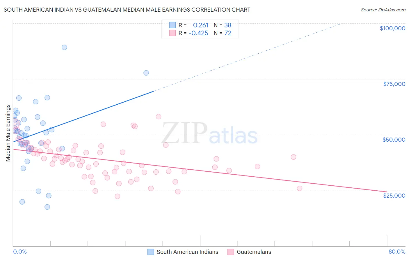 South American Indian vs Guatemalan Median Male Earnings