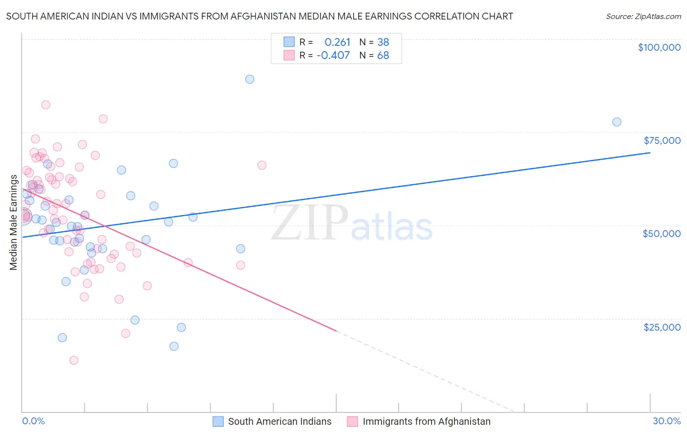 South American Indian vs Immigrants from Afghanistan Median Male Earnings