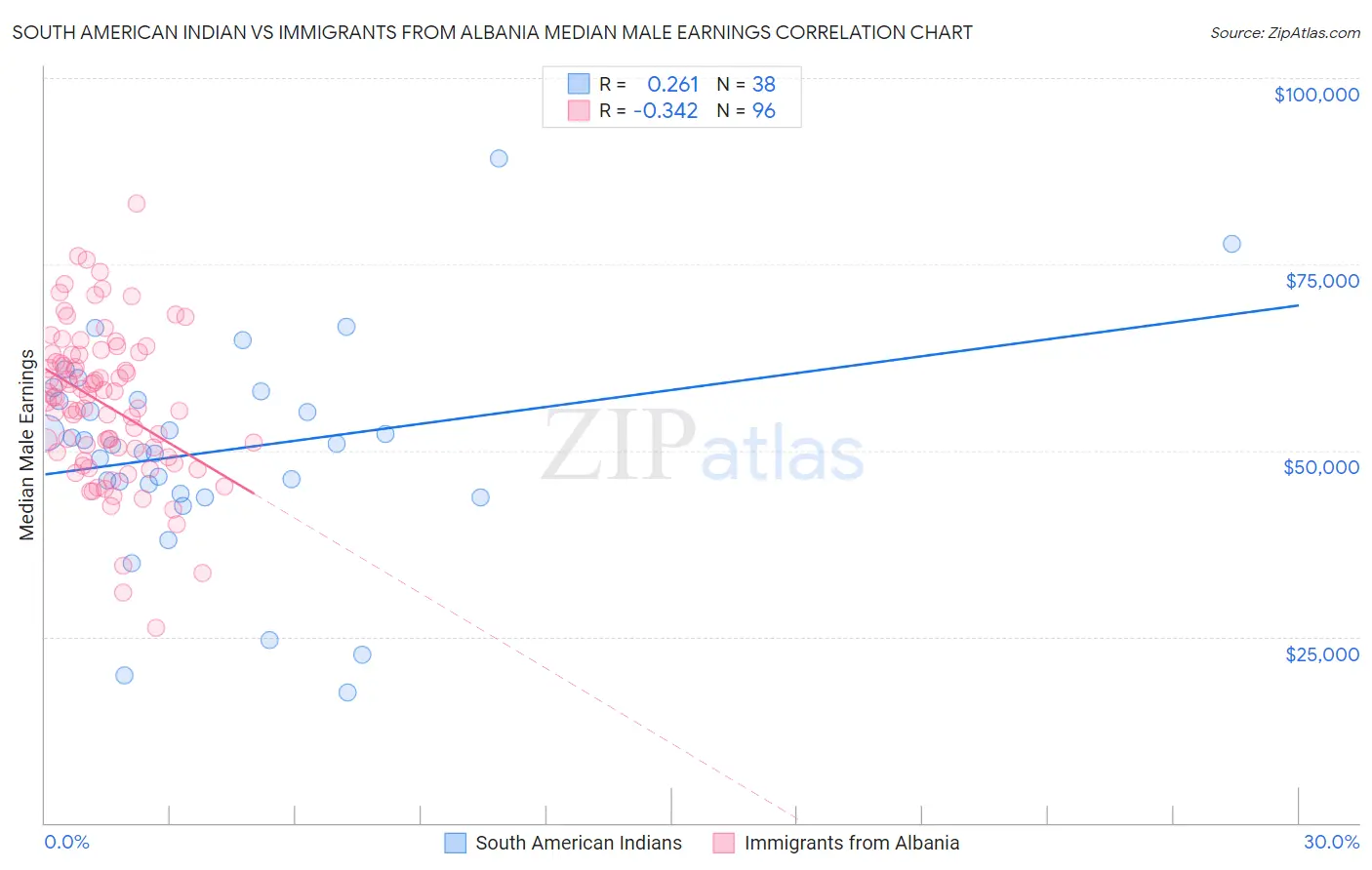 South American Indian vs Immigrants from Albania Median Male Earnings