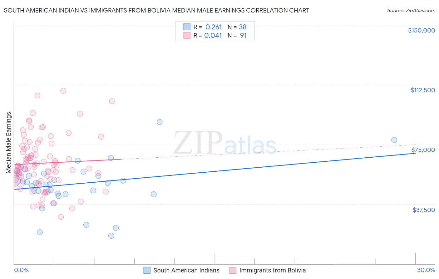South American Indian vs Immigrants from Bolivia Median Male Earnings