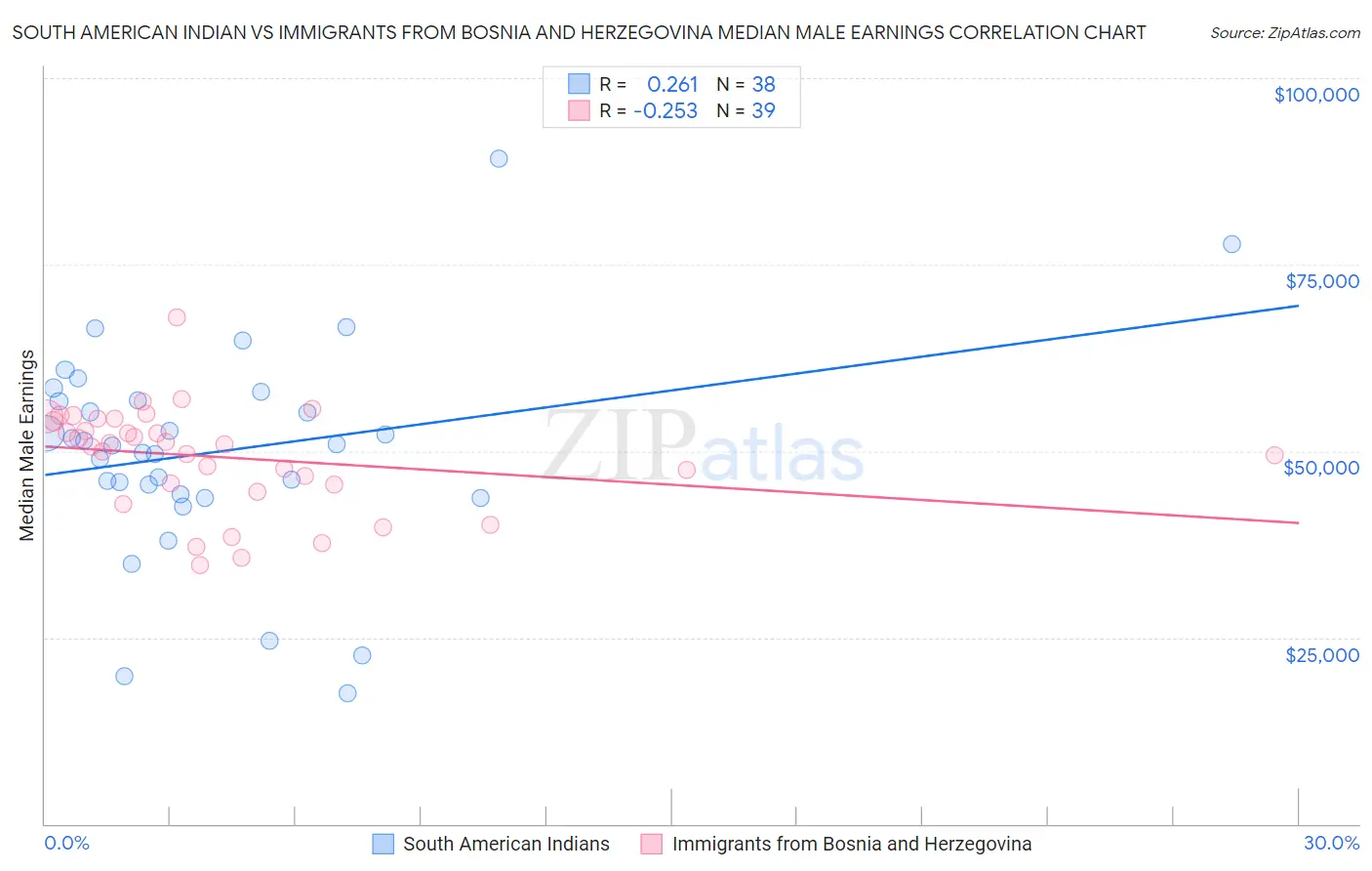 South American Indian vs Immigrants from Bosnia and Herzegovina Median Male Earnings