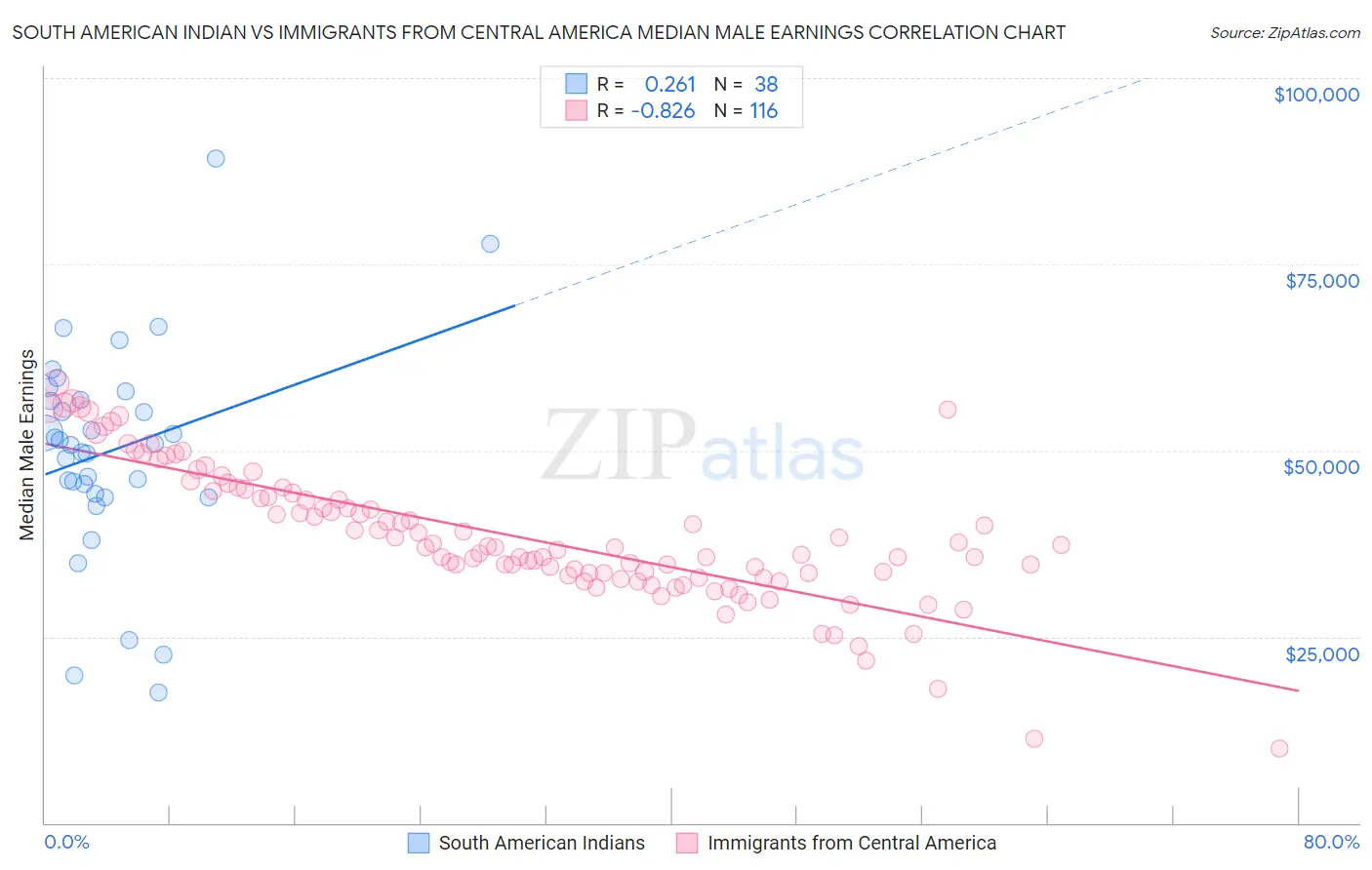 South American Indian vs Immigrants from Central America Median Male Earnings