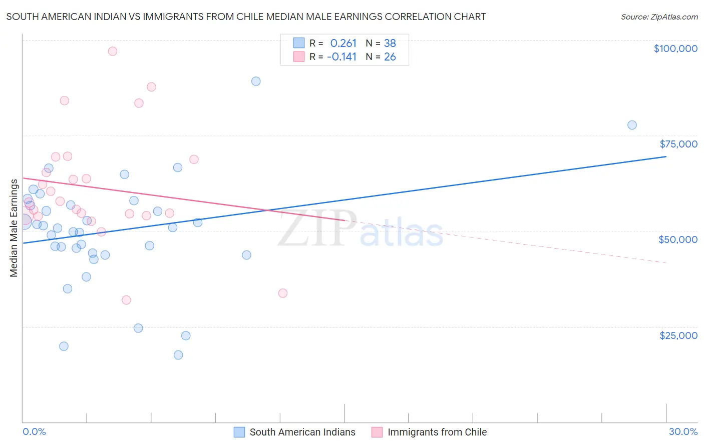 South American Indian vs Immigrants from Chile Median Male Earnings