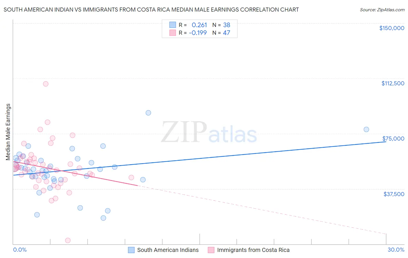 South American Indian vs Immigrants from Costa Rica Median Male Earnings