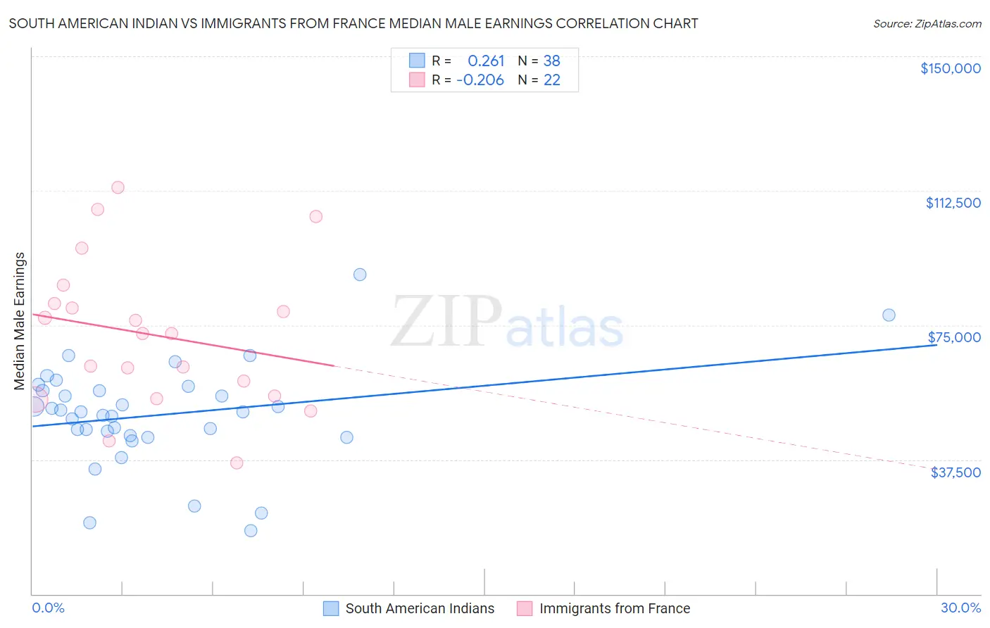 South American Indian vs Immigrants from France Median Male Earnings