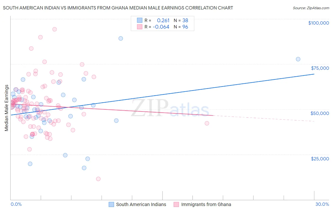 South American Indian vs Immigrants from Ghana Median Male Earnings