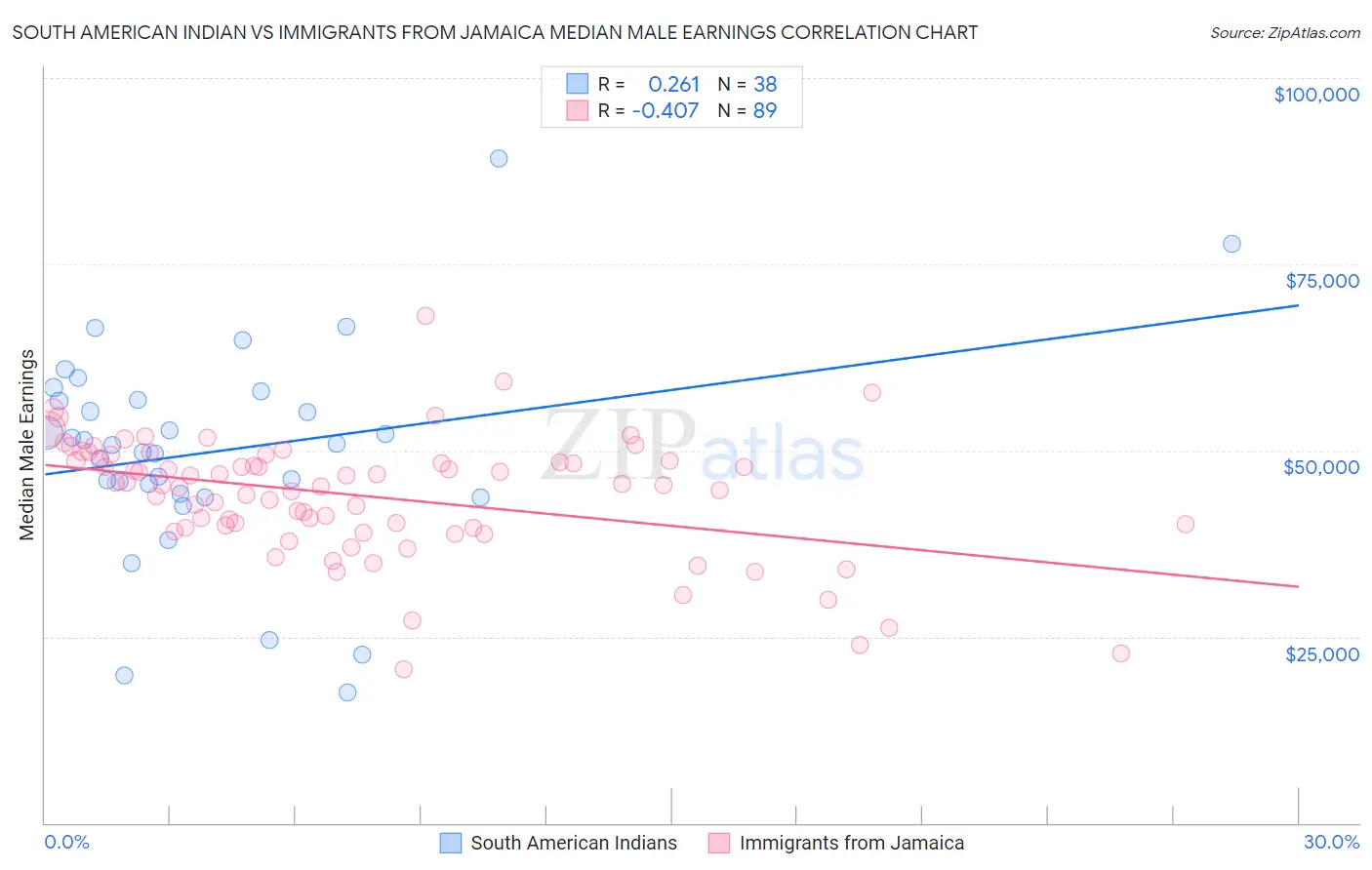 South American Indian vs Immigrants from Jamaica Median Male Earnings