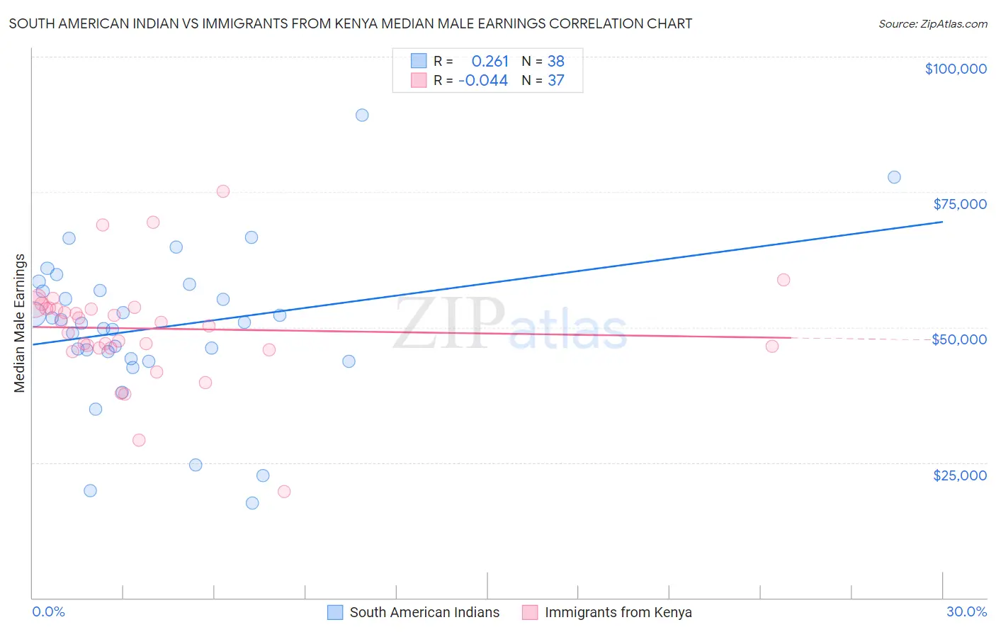 South American Indian vs Immigrants from Kenya Median Male Earnings