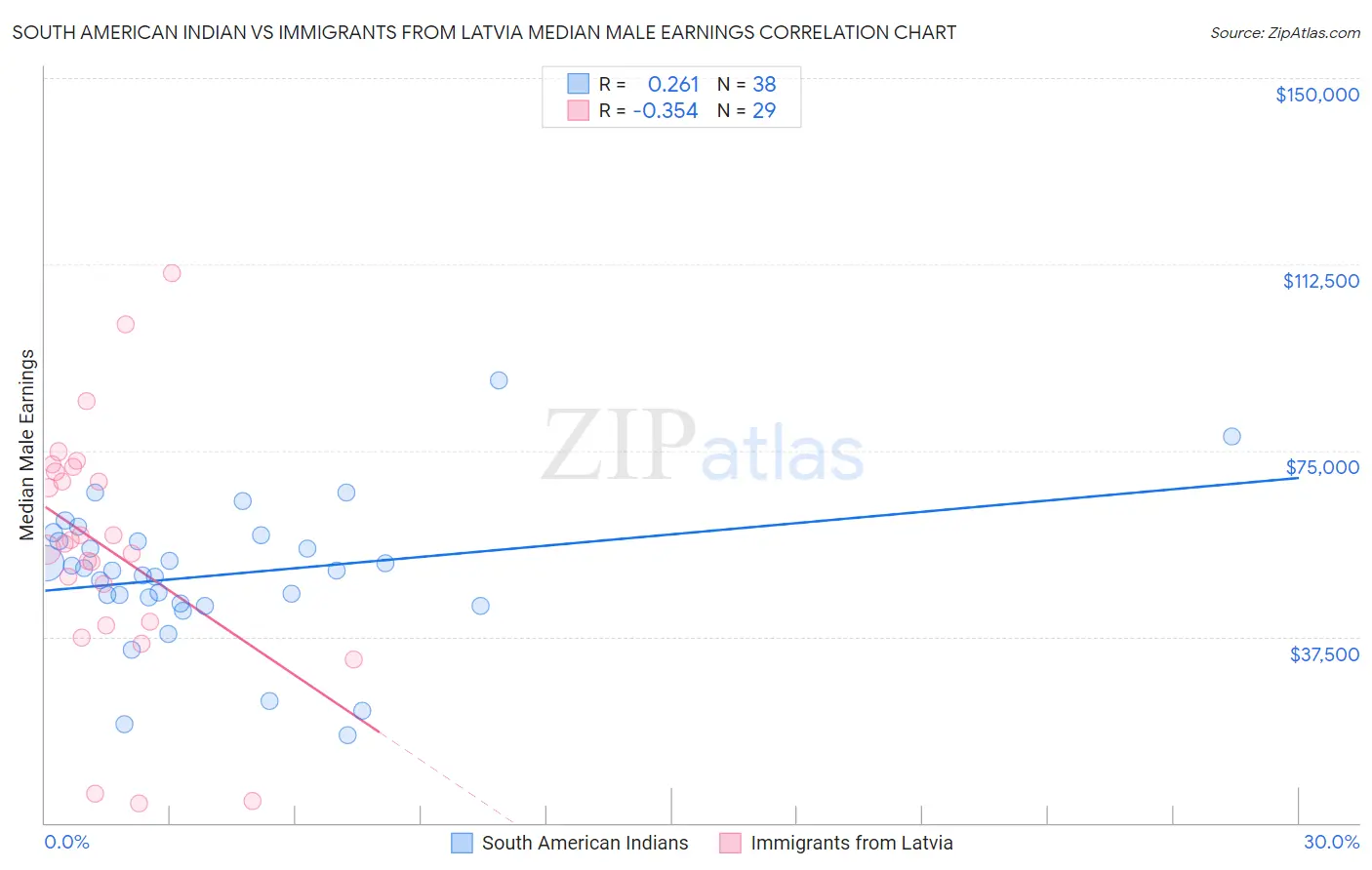 South American Indian vs Immigrants from Latvia Median Male Earnings