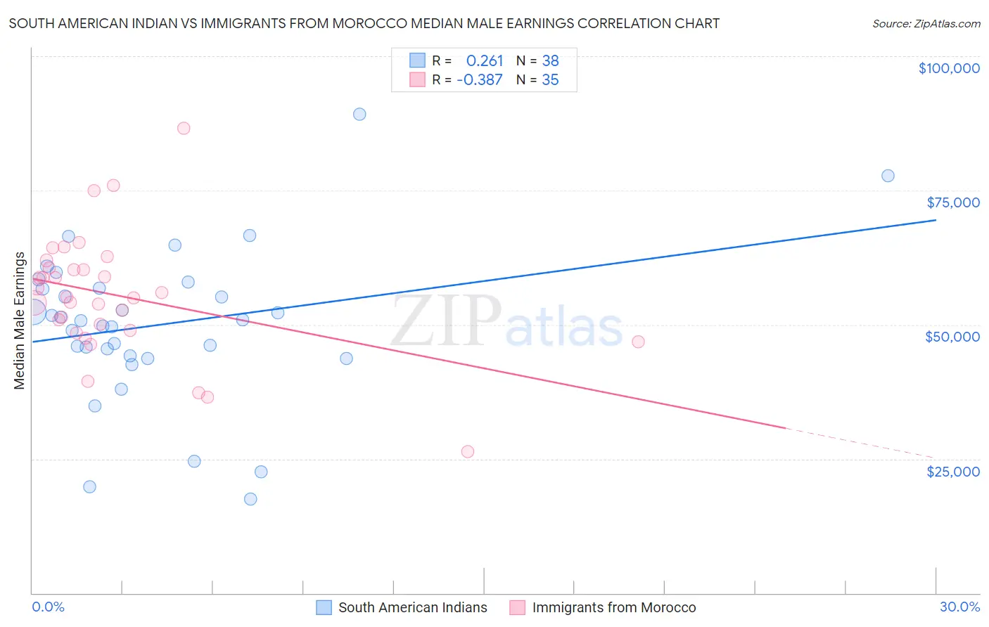 South American Indian vs Immigrants from Morocco Median Male Earnings