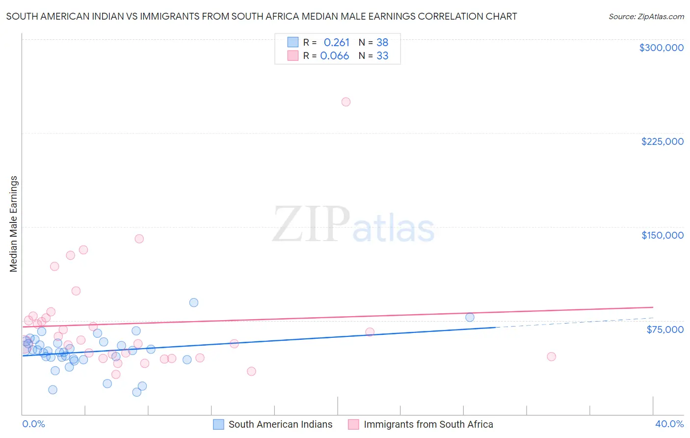 South American Indian vs Immigrants from South Africa Median Male Earnings