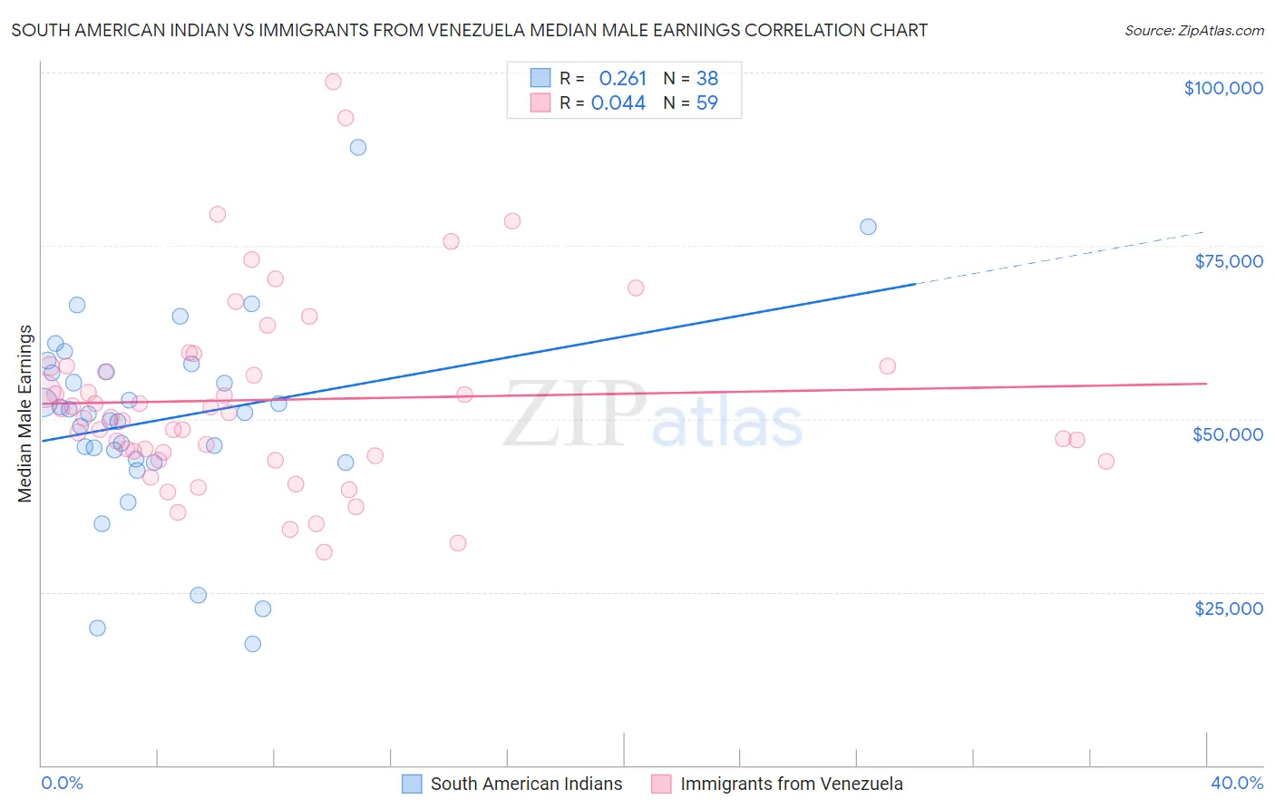 South American Indian vs Immigrants from Venezuela Median Male Earnings