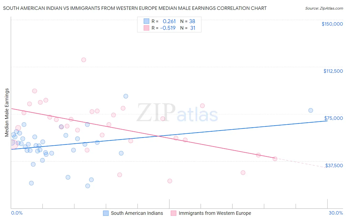 South American Indian vs Immigrants from Western Europe Median Male Earnings