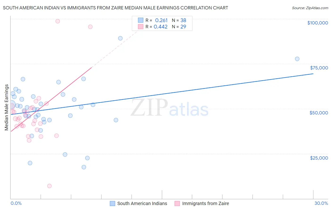 South American Indian vs Immigrants from Zaire Median Male Earnings