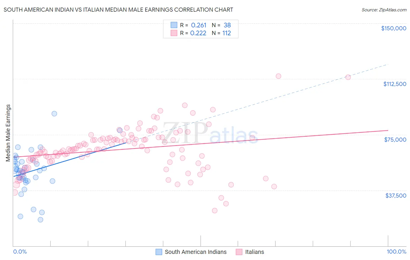 South American Indian vs Italian Median Male Earnings