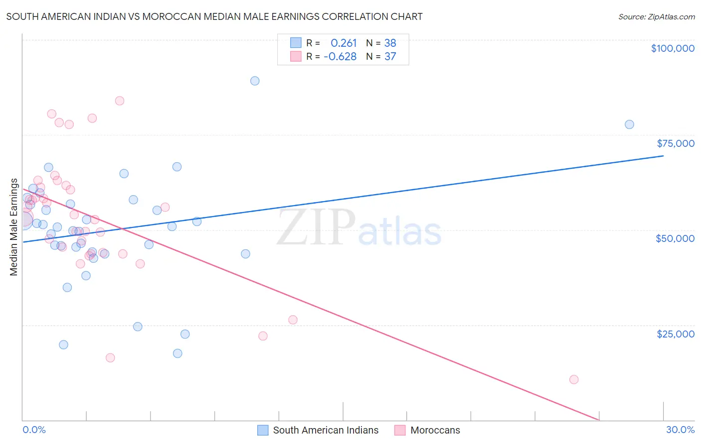 South American Indian vs Moroccan Median Male Earnings