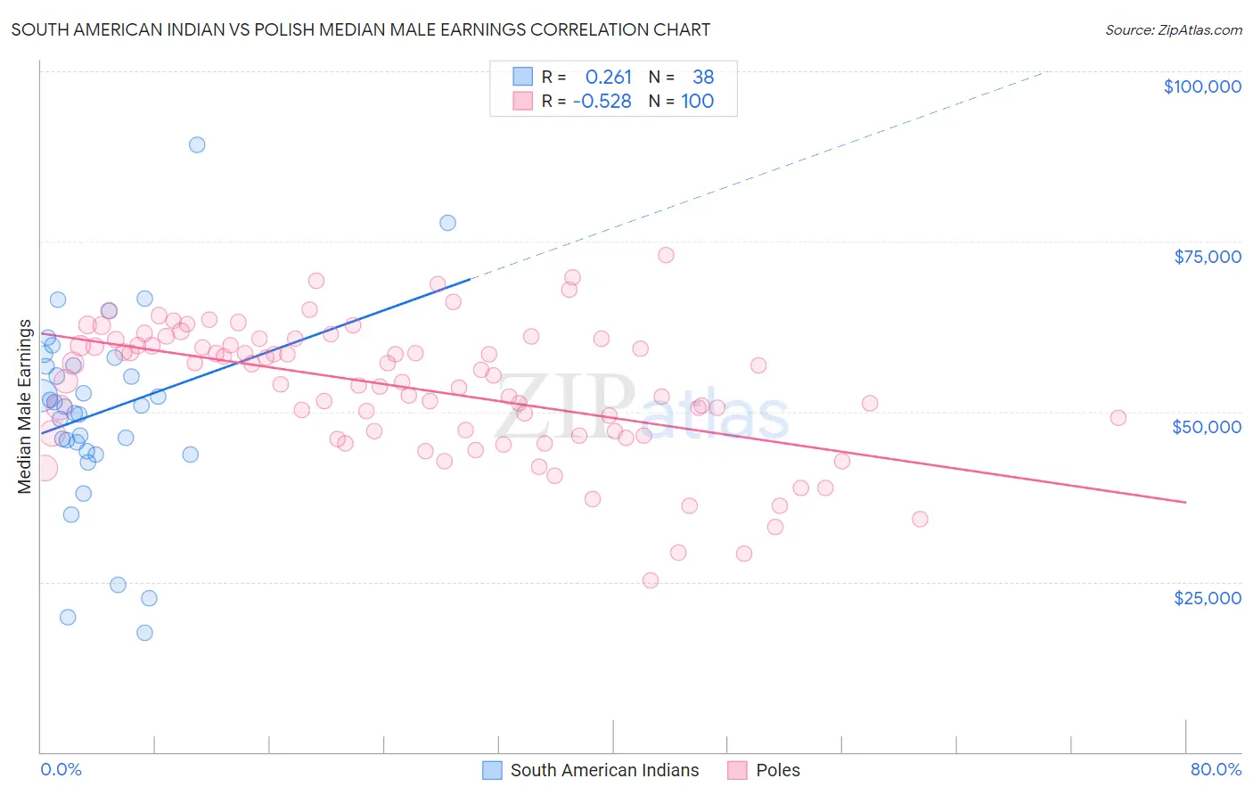 South American Indian vs Polish Median Male Earnings