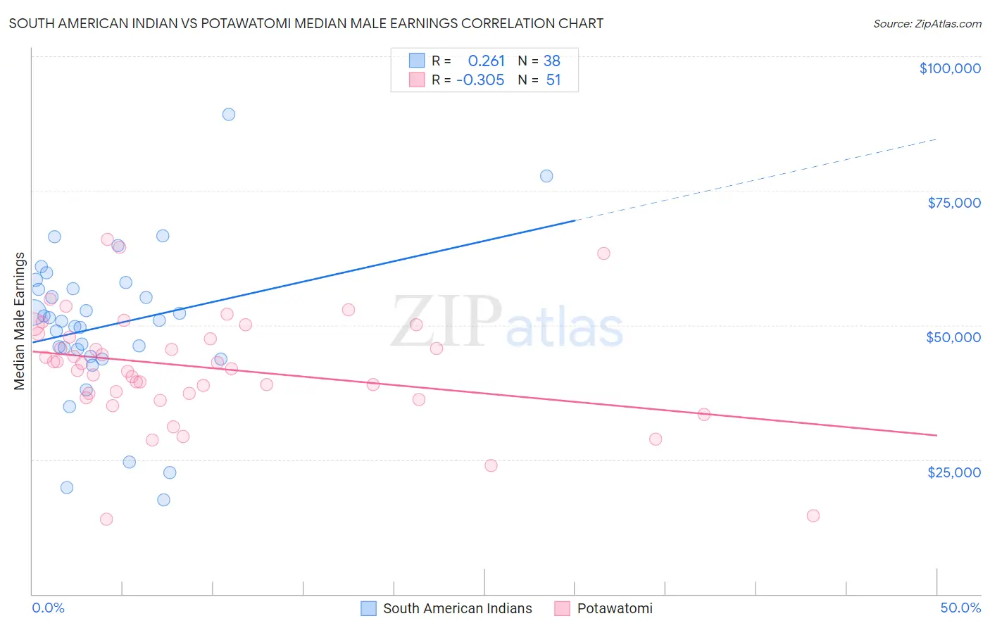 South American Indian vs Potawatomi Median Male Earnings