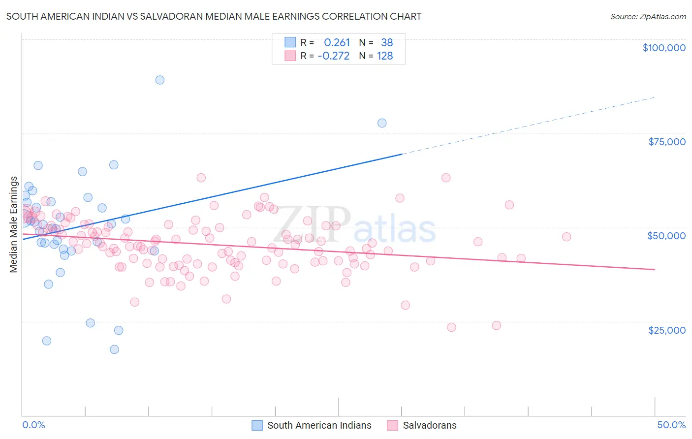 South American Indian vs Salvadoran Median Male Earnings