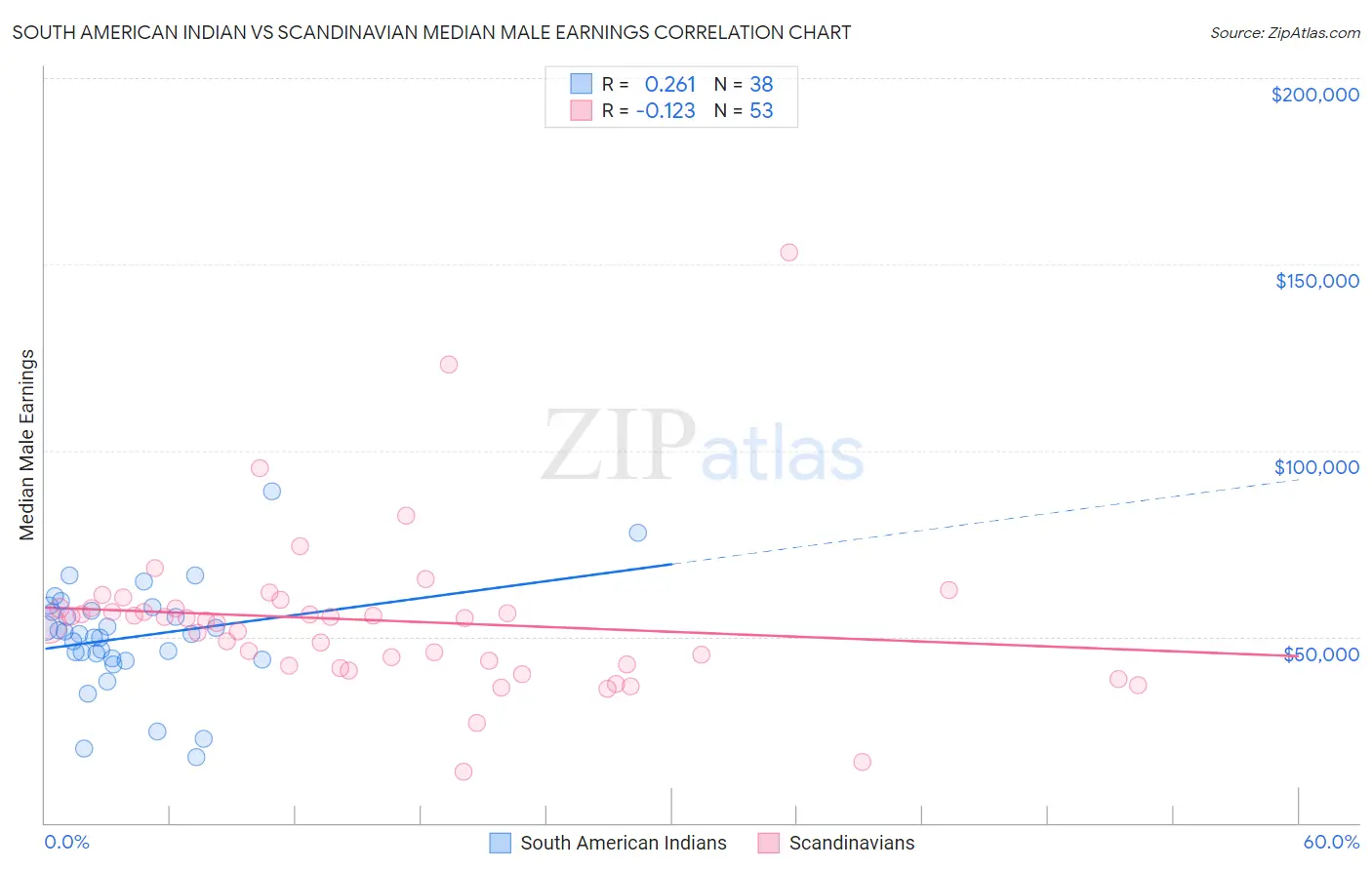 South American Indian vs Scandinavian Median Male Earnings