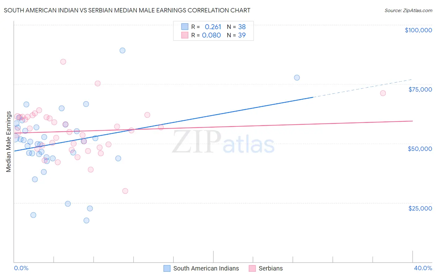 South American Indian vs Serbian Median Male Earnings