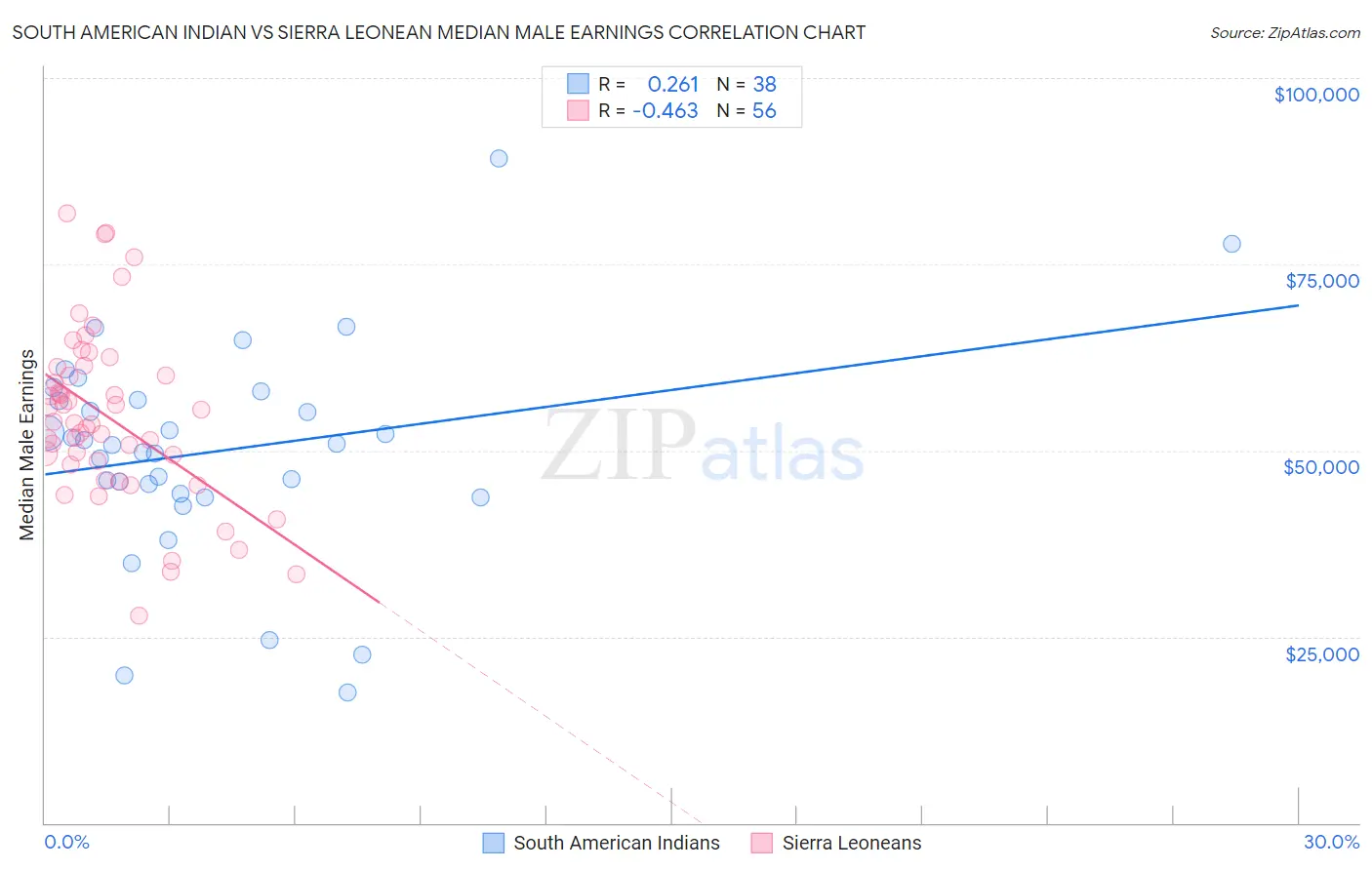 South American Indian vs Sierra Leonean Median Male Earnings