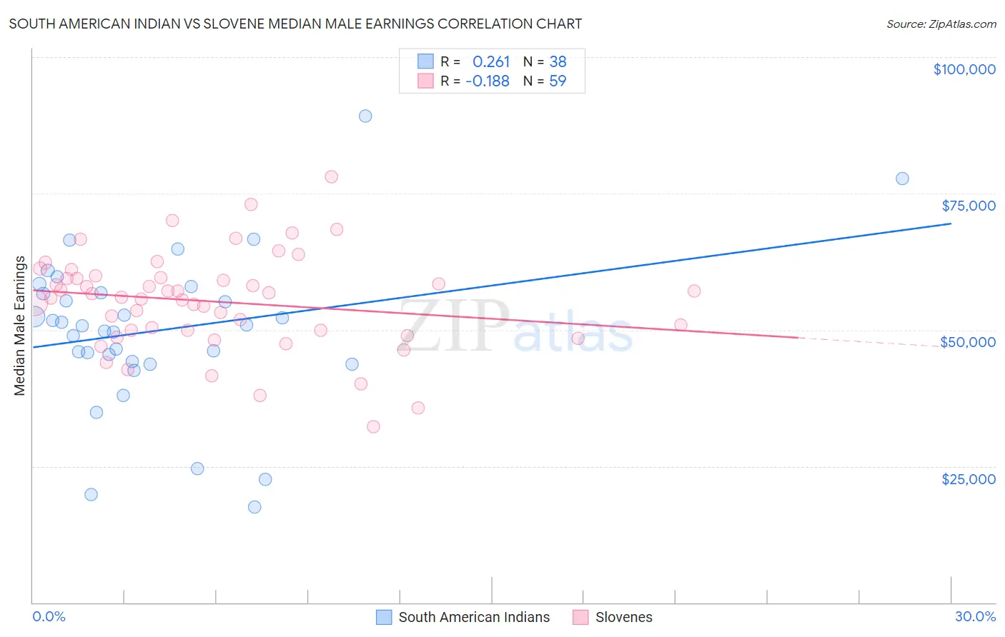 South American Indian vs Slovene Median Male Earnings