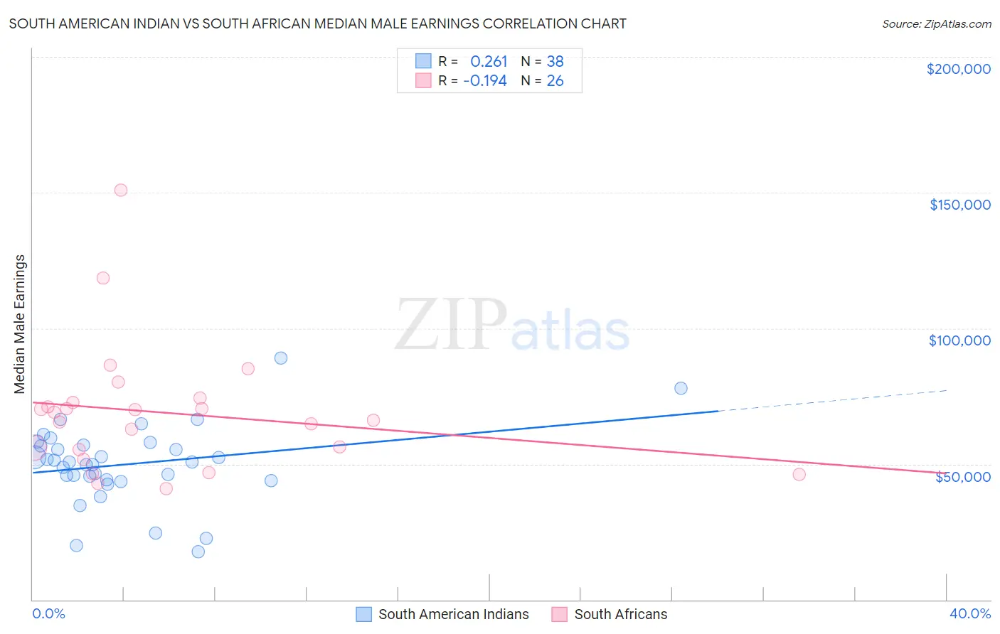 South American Indian vs South African Median Male Earnings