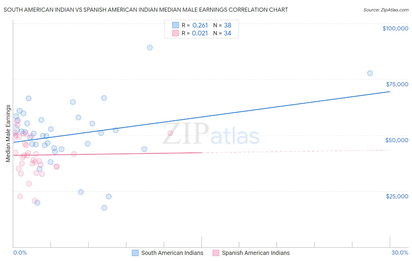 South American Indian vs Spanish American Indian Median Male Earnings